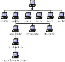 доменная система